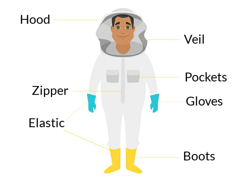 An illustration of a beekeeping suit on a white background with labels of the parts of the suit.
